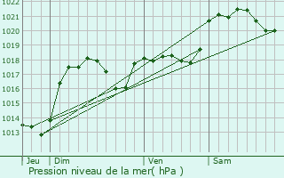 Graphe de la pression atmosphrique prvue pour La Bezole