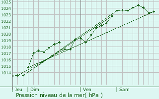 Graphe de la pression atmosphrique prvue pour Vouh