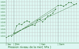 Graphe de la pression atmosphrique prvue pour Parzac