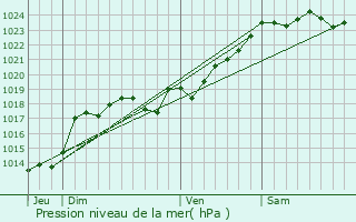 Graphe de la pression atmosphrique prvue pour Chey