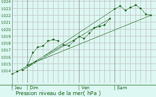 Graphe de la pression atmosphrique prvue pour Soyaux