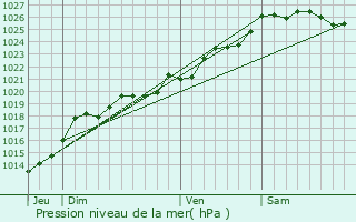 Graphe de la pression atmosphrique prvue pour Bruc-sur-Aff