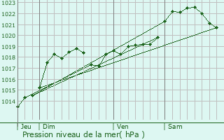 Graphe de la pression atmosphrique prvue pour Miradoux