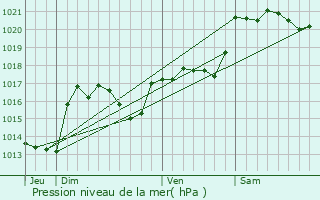 Graphe de la pression atmosphrique prvue pour Ladern-sur-Lauquet