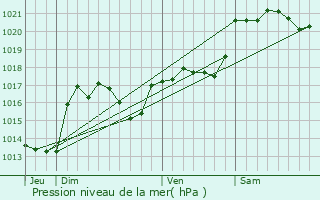 Graphe de la pression atmosphrique prvue pour Cazilhac