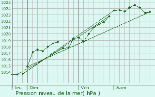 Graphe de la pression atmosphrique prvue pour Le Retail