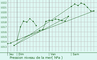 Graphe de la pression atmosphrique prvue pour Laroque-d