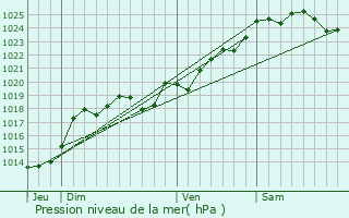 Graphe de la pression atmosphrique prvue pour Saint-Malo-du-Bois