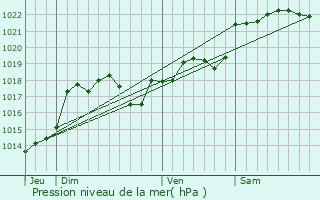 Graphe de la pression atmosphrique prvue pour Cassagnes