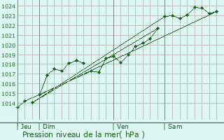 Graphe de la pression atmosphrique prvue pour Saint-Angeau