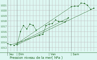 Graphe de la pression atmosphrique prvue pour Aragon