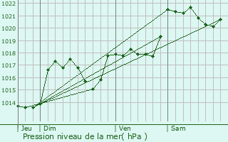 Graphe de la pression atmosphrique prvue pour Coudons