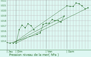 Graphe de la pression atmosphrique prvue pour Preixan
