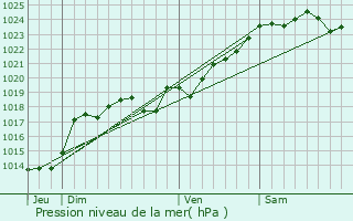 Graphe de la pression atmosphrique prvue pour Germond-Rouvre