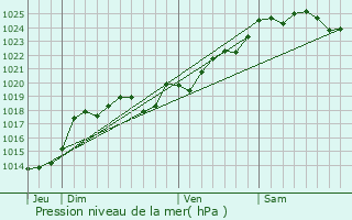 Graphe de la pression atmosphrique prvue pour Saint-Paul-en-Pareds
