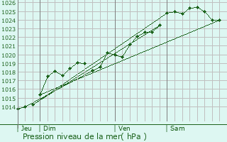 Graphe de la pression atmosphrique prvue pour La Bruffire