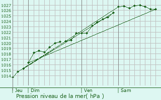 Graphe de la pression atmosphrique prvue pour Mohon