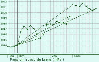 Graphe de la pression atmosphrique prvue pour Rouvenac