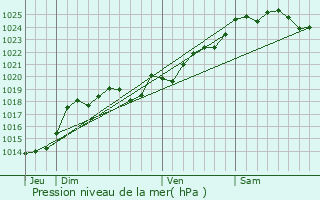 Graphe de la pression atmosphrique prvue pour Saint-Fulgent
