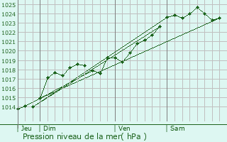 Graphe de la pression atmosphrique prvue pour Fors
