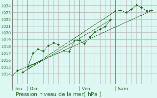 Graphe de la pression atmosphrique prvue pour Marcillac-Lanville