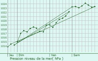 Graphe de la pression atmosphrique prvue pour Les Gours