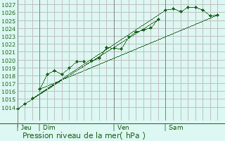 Graphe de la pression atmosphrique prvue pour Saint-Laurent-sur-Oust