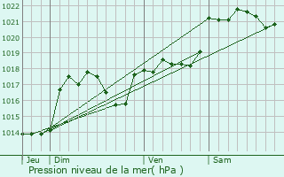 Graphe de la pression atmosphrique prvue pour Villeneuve-ls-Montral