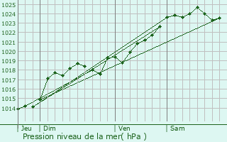 Graphe de la pression atmosphrique prvue pour Granzay-Gript