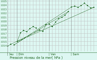 Graphe de la pression atmosphrique prvue pour Chiz