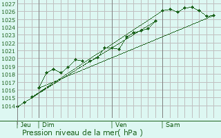 Graphe de la pression atmosphrique prvue pour Caden