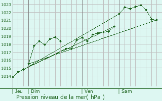 Graphe de la pression atmosphrique prvue pour Lavardac