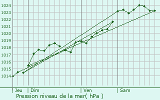 Graphe de la pression atmosphrique prvue pour Saint-Simeux