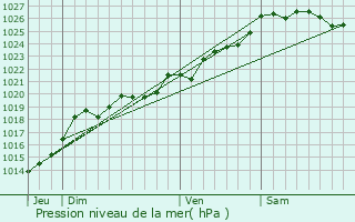 Graphe de la pression atmosphrique prvue pour Limerzel