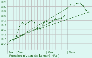 Graphe de la pression atmosphrique prvue pour Roquepine