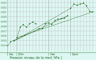 Graphe de la pression atmosphrique prvue pour Monheurt