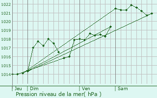Graphe de la pression atmosphrique prvue pour Pomy