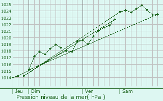 Graphe de la pression atmosphrique prvue pour Maill