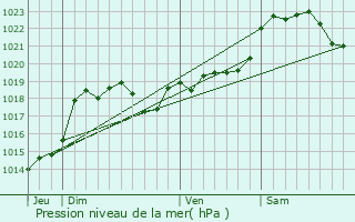 Graphe de la pression atmosphrique prvue pour Fargues-sur-Ourbise