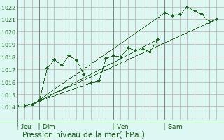 Graphe de la pression atmosphrique prvue pour Lignairolles