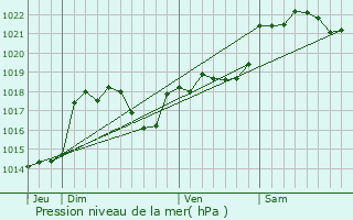 Graphe de la pression atmosphrique prvue pour Mayreville