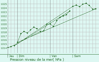 Graphe de la pression atmosphrique prvue pour La Couture