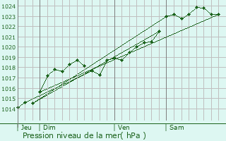 Graphe de la pression atmosphrique prvue pour Ladiville