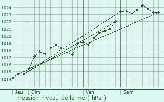 Graphe de la pression atmosphrique prvue pour Brville