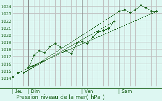 Graphe de la pression atmosphrique prvue pour Boutiers-Saint-Trojan