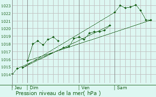 Graphe de la pression atmosphrique prvue pour Antagnac