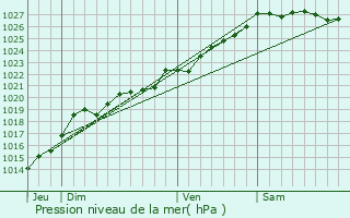 Graphe de la pression atmosphrique prvue pour Croixanvec