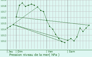 Graphe de la pression atmosphrique prvue pour Monte