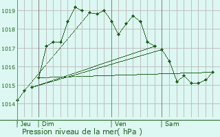 Graphe de la pression atmosphrique prvue pour Nouvelle-glise