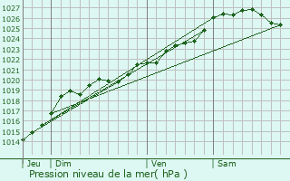 Graphe de la pression atmosphrique prvue pour Theix